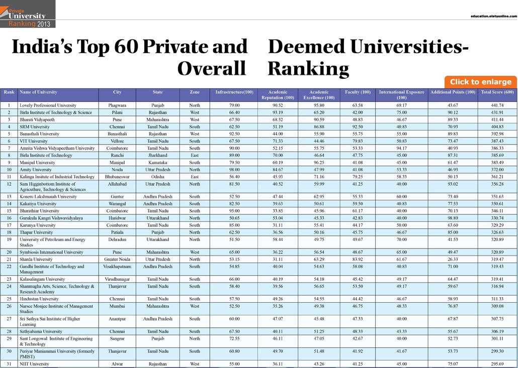 India's Top 50 Private and Deemed Universities Overall Ranking